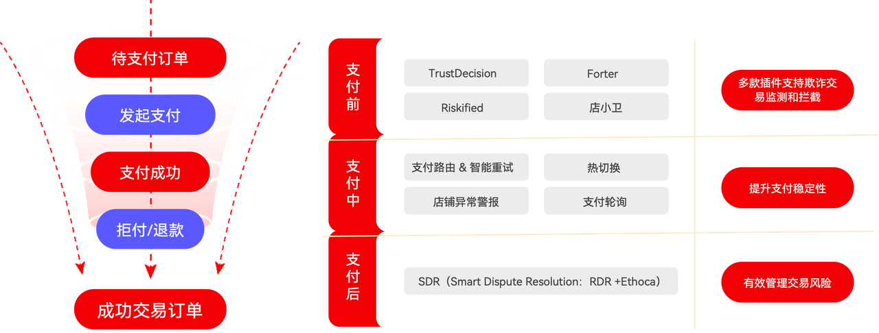 独立站收款指南：如何让支付成功率突破 80%？大卖们都这样做 174960934342162020251125_ -3