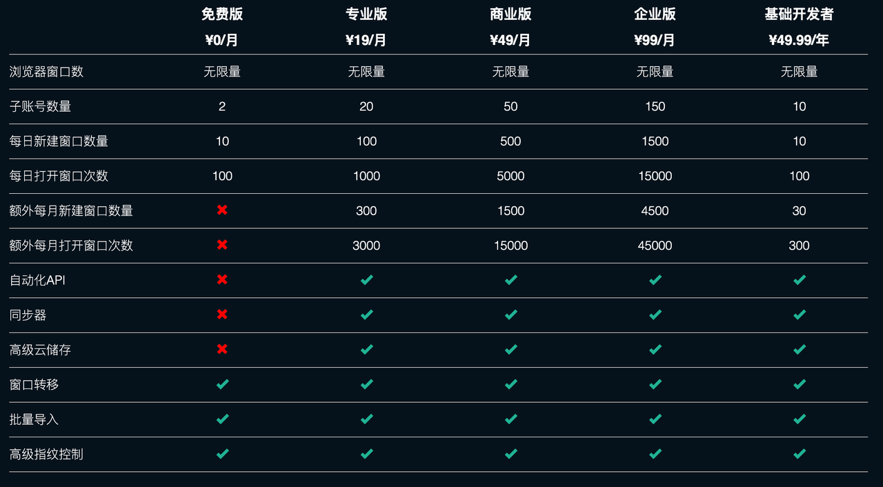 适合跨境卖家的13款指纹浏览器比较 175913534014585520251108_ -10