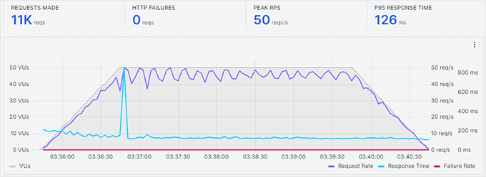 2025 年最佳 WooCommerce 主机：12 款已测试，6 款推荐 hostgator-stress-test-mar202420251108_ -52
