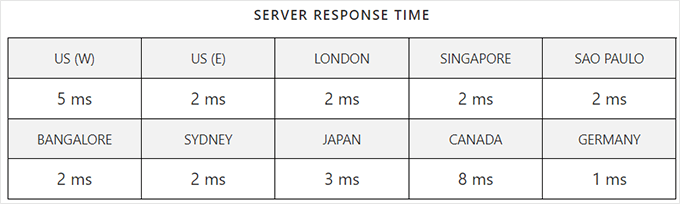 2025 年最佳 WooCommerce 主机：12 款已测试，6 款推荐 hostinger-response-time20251108_ -31