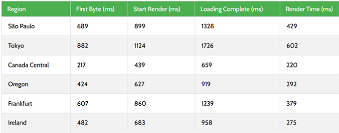 2025 年最佳 WooCommerce 主机：12 款已测试，6 款推荐 rapyd-cloud-response-time20251108_ -21