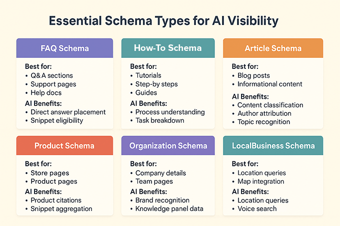 WordPress生成式引擎优化入门指南 schema-types-for-ai-visibility-chart20251107_ -8